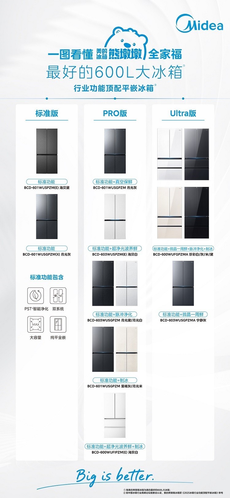 以科技筑牢行业领先地位,美的熊墩墩Pro600登顶天猫热销榜